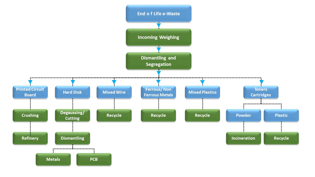 E-Waste Flow Chart
